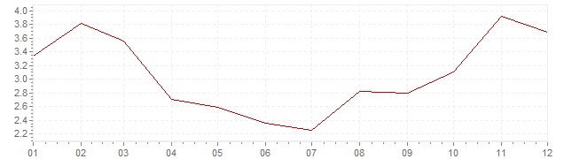 Grafico - inflazione Giappone 1990 (CPI)