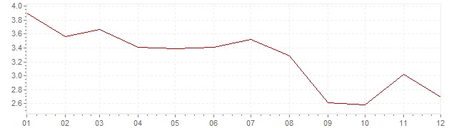 Grafico - inflazione Giappone 1991 (CPI)