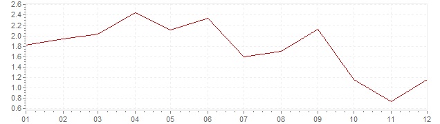 Chart - inflation Japan 1992 (CPI)