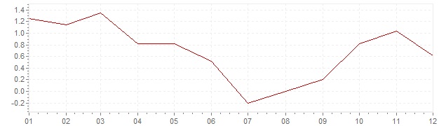 Graphik - Inflation Japon 1994 (IPC)