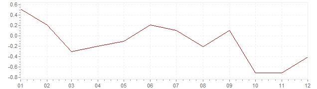 Grafico - inflazione Giappone 1995 (CPI)
