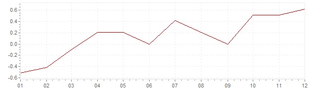 Grafico - inflazione Giappone 1996 (CPI)