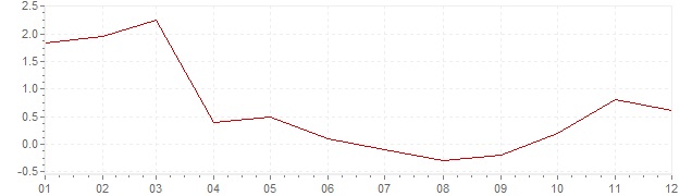 Grafico - inflazione Giappone 1998 (CPI)