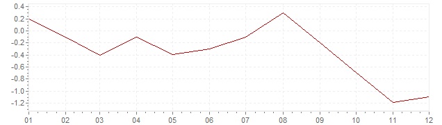 Grafico - inflazione Giappone 1999 (CPI)