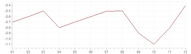 Grafico - inflazione Giappone 2000 (CPI)