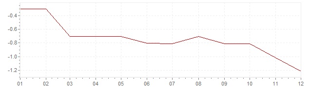Graphik - Inflation Japon 2001 (IPC)