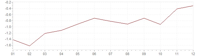 Graphik - Inflation Japon 2002 (IPC)