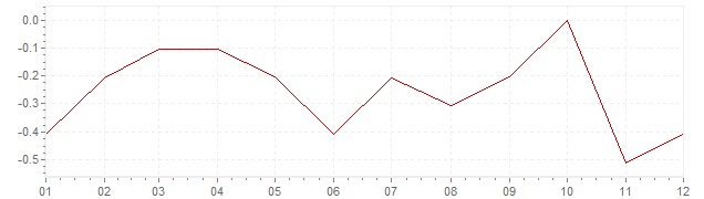 Grafico - inflazione Giappone 2003 (CPI)