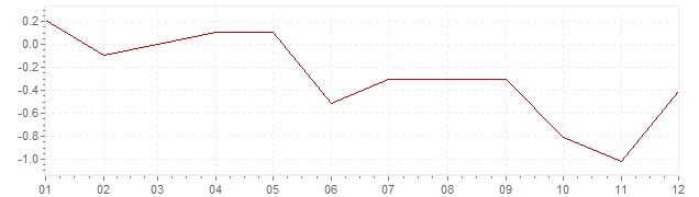 Graphik - Inflation Japon 2005 (IPC)