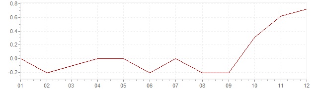 Chart - inflation Japan 2007 (CPI)