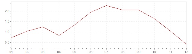 Graphik - Inflation Japon 2008 (IPC)
