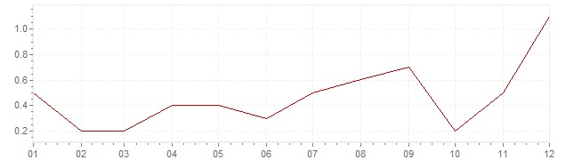 Grafico - inflazione Giappone 2017 (CPI)