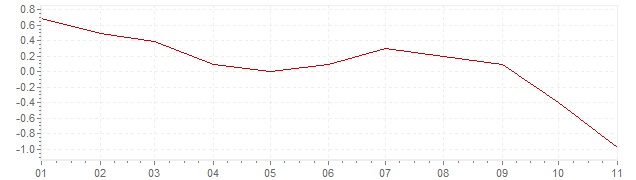 Grafico - inflazione Giappone 2020 (CPI)