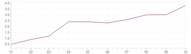 Chart - inflation Japan 2022 (CPI)