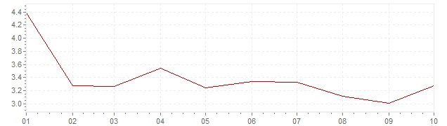 Inflation Japan 2023 – CPI Inflation Japan 2023