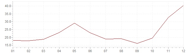 Gráfico – inflação na Coreia do Sul em 1956 (IPC)