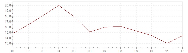 Gráfico – inflação na Coreia do Sul em 1970 (IPC)