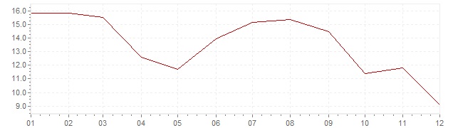 Gráfico – inflação na Coreia do Sul em 1971 (IPC)