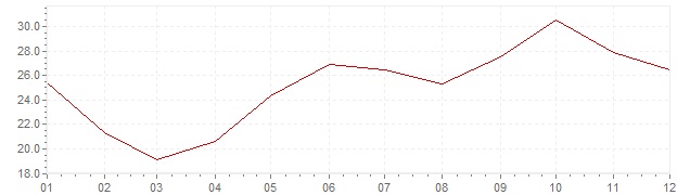 Graphik - Inflation Corée du Sud 1975 (IPC)