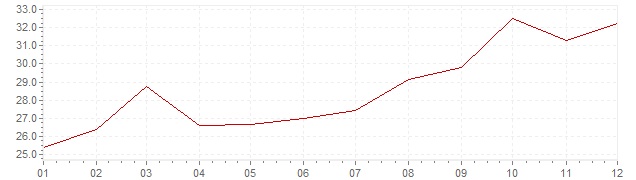 Gráfico - inflación de Corea del Sur en 1980 (IPC)