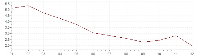 Gráfico – inflação na Coreia do Sul em 1983 (IPC)