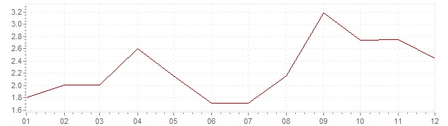 Gráfico – inflação na Coreia do Sul em 1984 (IPC)