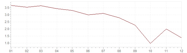 Graphik - Inflation Südkorea 1986 (VPI)