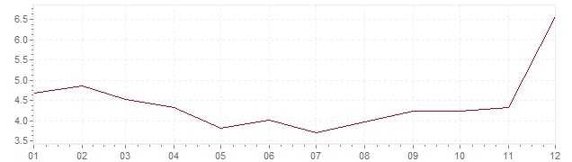 Gráfico - inflación de Corea del Sur en 1997 (IPC)