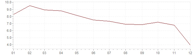 Gráfico – inflação na Coreia do Sul em 1998 (IPC)