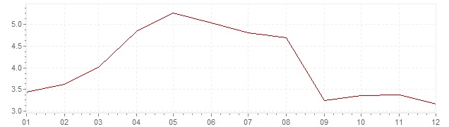 Gráfico – inflação na Coreia do Sul em 2001 (IPC)