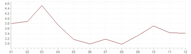 Graphik - Inflation Corée du Sud 2003 (IPC)