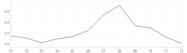 Gráfico - inflación de Corea del Sur en 2004 (IPC)