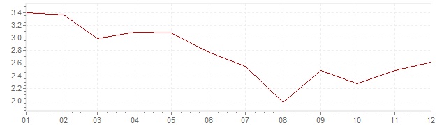 Gráfico – inflação na Coreia do Sul em 2005 (IPC)