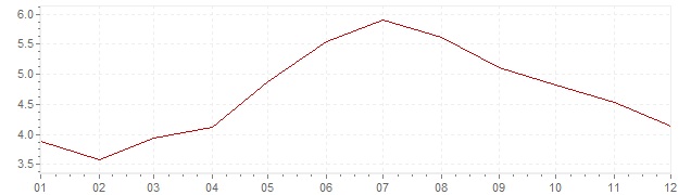 Gráfico – inflação na Coreia do Sul em 2008 (IPC)