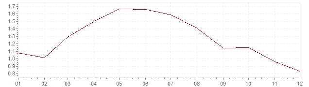 Gráfico - inflación de Corea del Sur en 2014 (IPC)