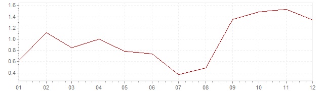 Grafico - inflazione Corea del Sud 2016 (CPI)