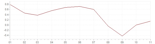 Grafico - inflazione Corea del Sud 2019 (CPI)