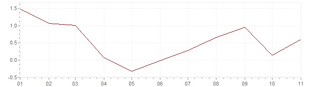 Gráfico - inflación de Corea del Sur en 2020 (IPC)