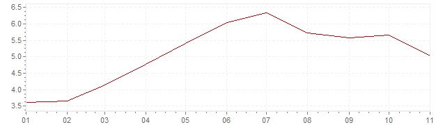 Gráfico – inflação na Coreia do Sul em 2022 (IPC)