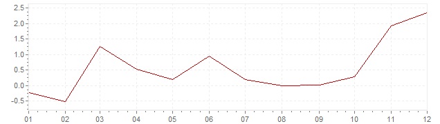 Grafiek - inflatie Luxemburg 1956 (CPI)