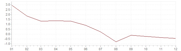 Grafiek - inflatie Luxemburg 1958 (CPI)