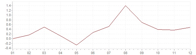 Grafiek - inflatie Luxemburg 1959 (CPI)