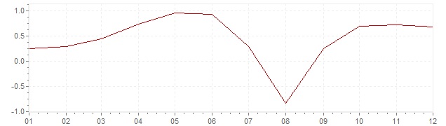 Grafiek - inflatie Luxemburg 1960 (CPI)