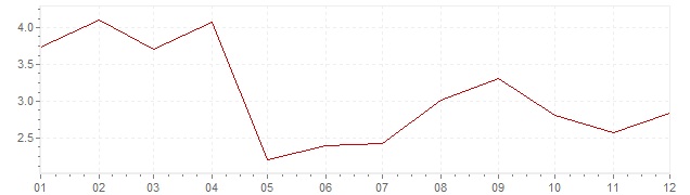 Grafiek - inflatie Luxemburg 1964 (CPI)