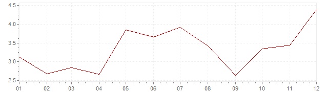 Grafiek - inflatie Luxemburg 1965 (CPI)