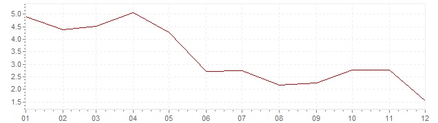 Grafico - inflazione Lussemburgo 1966 (CPI)