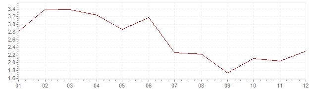 Grafiek - inflatie Luxemburg 1968 (CPI)