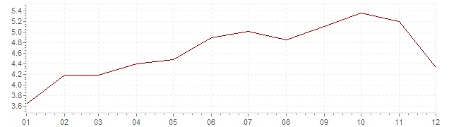 Chart - inflation Luxembourg 1970 (CPI)