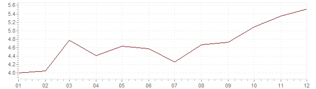 Grafiek - inflatie Luxemburg 1971 (CPI)