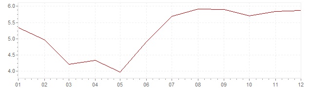 Chart - inflation Luxembourg 1972 (CPI)